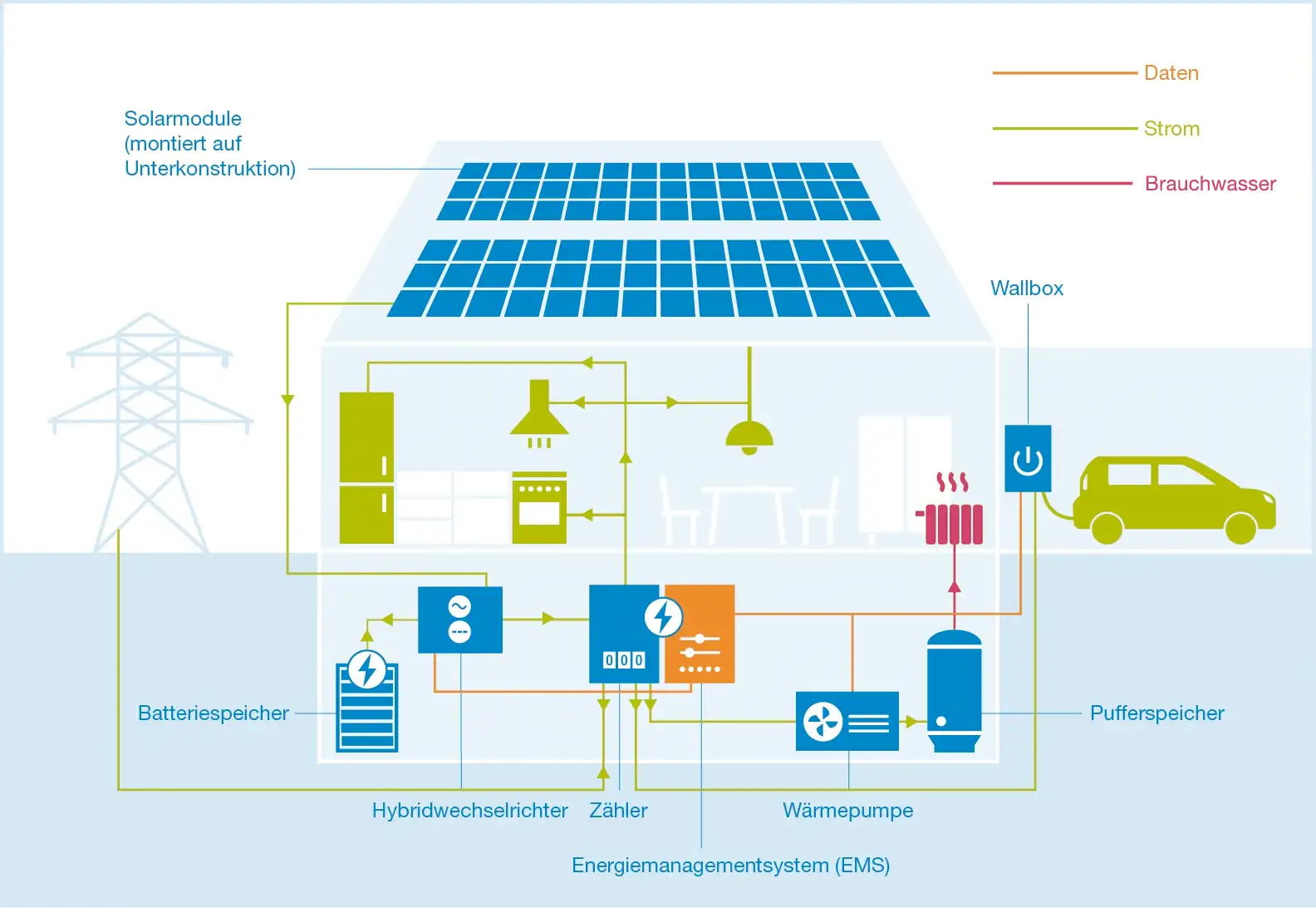 Eine Infografik verdeutlicht die Zusammenhänge der Haustechnik mit einer Dach-PV-Anlage.