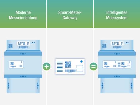Grafik, die veranschaulicht , dass ein intelligentes Messsystem aus der Kombinaton einer modernen Messeinrichtung mit einem Smart-Meter-Gateway besteht.