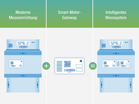 Grafik, die veranschaulicht , dass ein intelligentes Messsystem aus der Kombinaton einer modernen Messeinrichtung mit einem Smart-Meter-Gateway besteht.