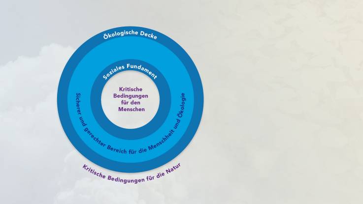 Eine wie ein Donut geformte Fläche ist beschriftet mit «Sicherer und gerechter Bereich für die Menschheit und Ökologie». Im Bereich außerhalb der Donut-Fläche steht «Kritische Bedingungen für die Natur», im Bereich innerhalb «Kritische Bedingungen für den Menschen». An den Grenzflächen zum Außenbereich steht «Ökologische Decke», an der Grenzfläche innen «Soziales Fundament».