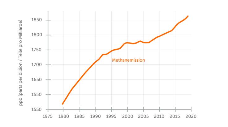 Ein Diagramm zeigt längs der X-Achse von 1980 bis 2020 eine etwa 45 Grad ansteigende Kurve.