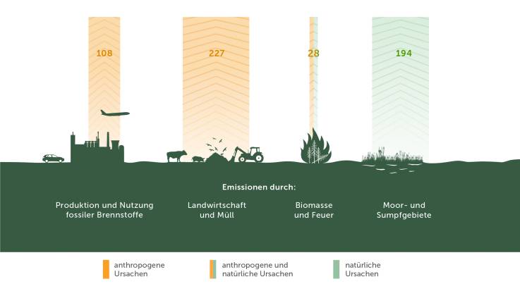 Insgesamt entstanden 2017 durch menschlichen Einfluss wie die Produktion und Nutzung fossiler Brennstoffe, Landwirtschaft und Müll 335 Mio. Tonnen Methan. Durch natürliche Faktoren wie Biomasse, Feuer sowie Moor- und Sumpfgebiete wurden 210 Mio. Tonnen Methan frei.