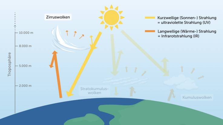 Eine Illustration zeige die Sonne und die Erde. Gelbe und orangene Pfeile geben in ihrer Dicke die Stärke der Strahlung un Abstrahlung an.