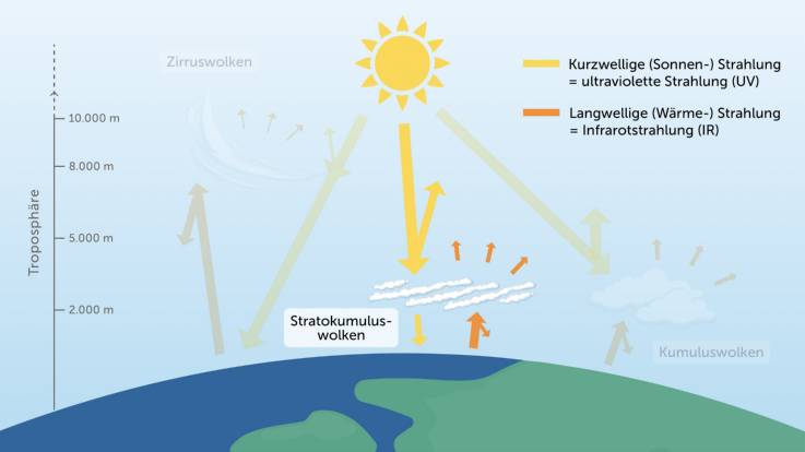 Eine Illustration zeige die Sonne und die Erde. Gelbe und orangene Pfeile geben in ihrer Dicke die Stärke der Strahlung un Abstrahlung an.