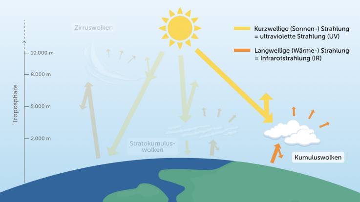 Eine Illustration zeige die Sonne und die Erde. Gelbe und orangene Pfeile geben in ihrer Dicke die Stärke der Strahlung un Abstrahlung an.