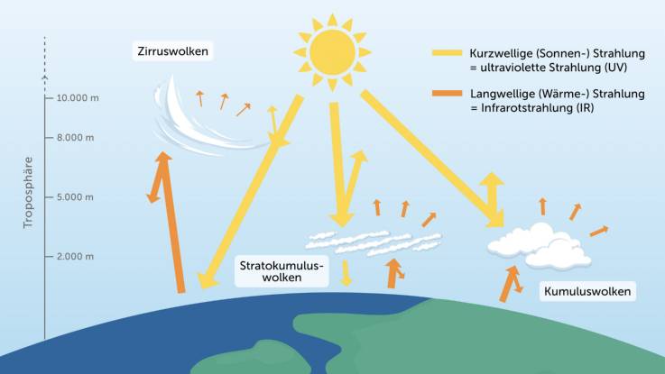Eine Illustration zeige die Sonne und die Erde. Gelbe und orangene Pfeile geben in ihrer Dicke die Stärke der Strahlung un Abstrahlung an.